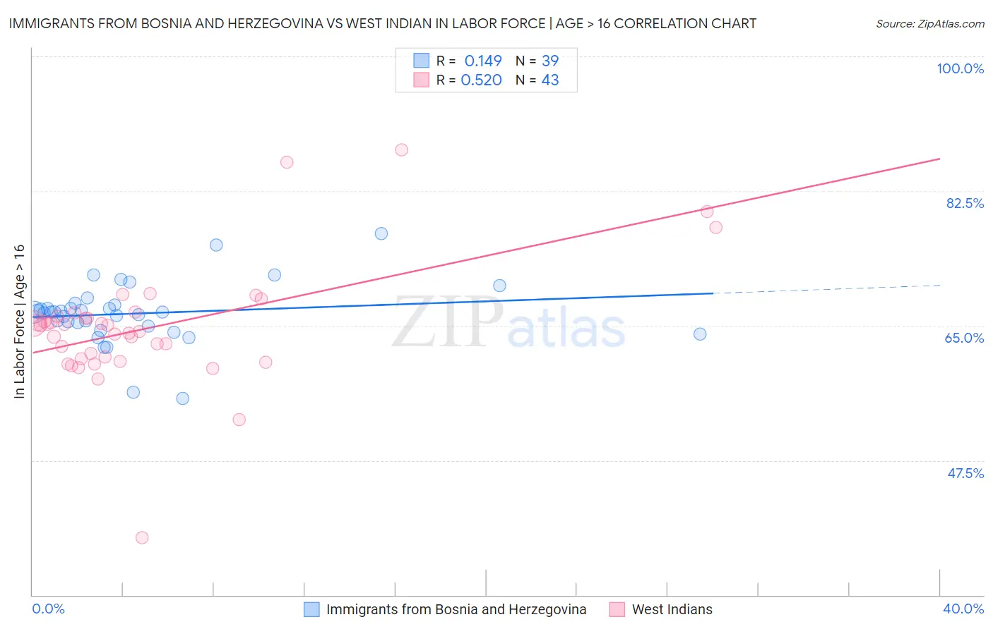 Immigrants from Bosnia and Herzegovina vs West Indian In Labor Force | Age > 16