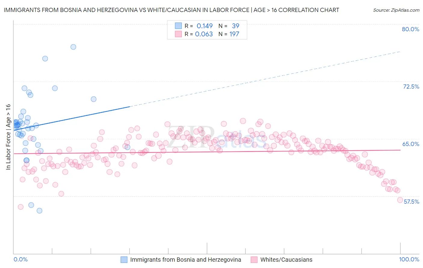 Immigrants from Bosnia and Herzegovina vs White/Caucasian In Labor Force | Age > 16