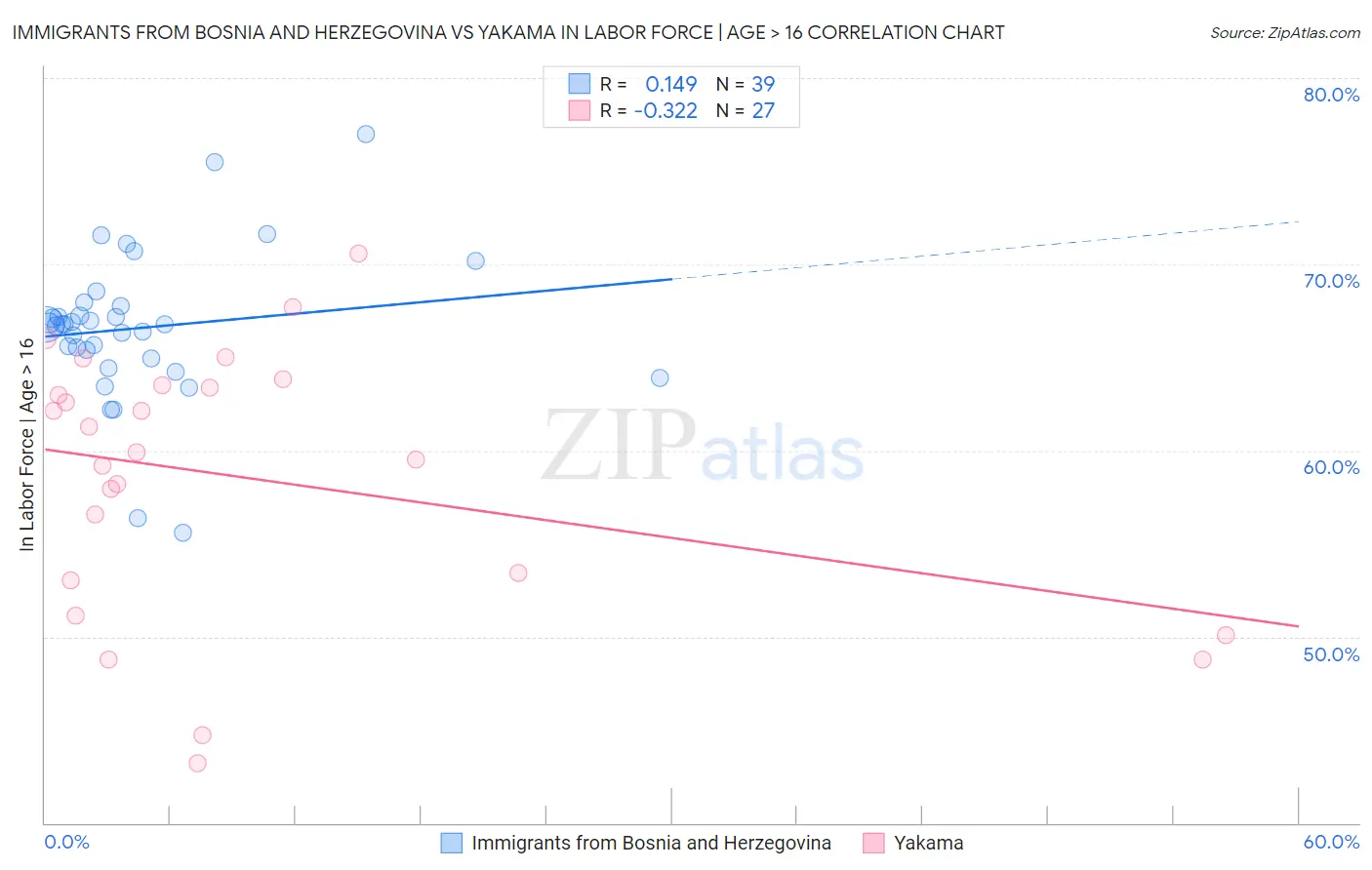 Immigrants from Bosnia and Herzegovina vs Yakama In Labor Force | Age > 16