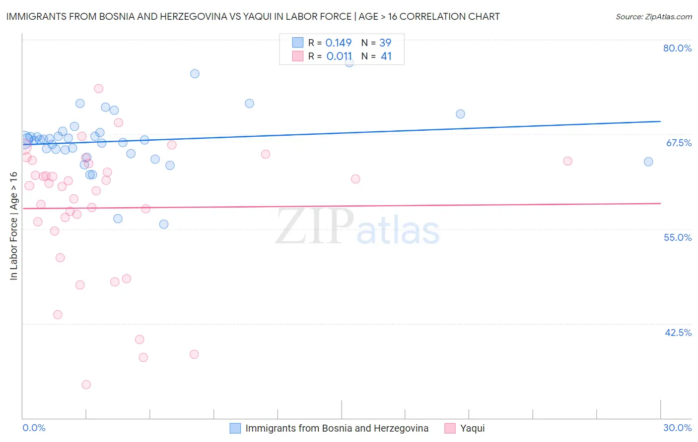 Immigrants from Bosnia and Herzegovina vs Yaqui In Labor Force | Age > 16