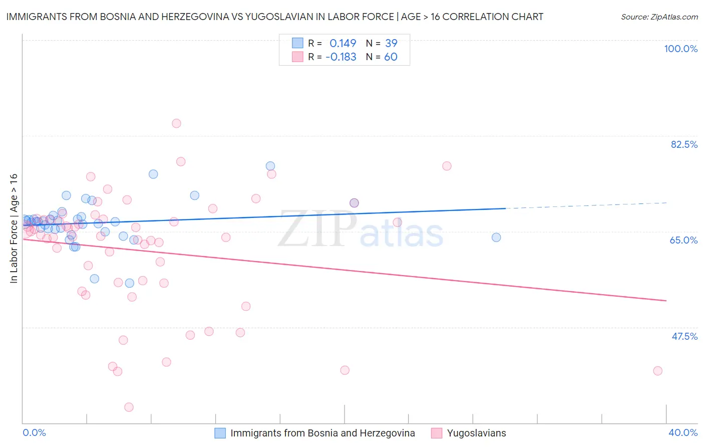 Immigrants from Bosnia and Herzegovina vs Yugoslavian In Labor Force | Age > 16