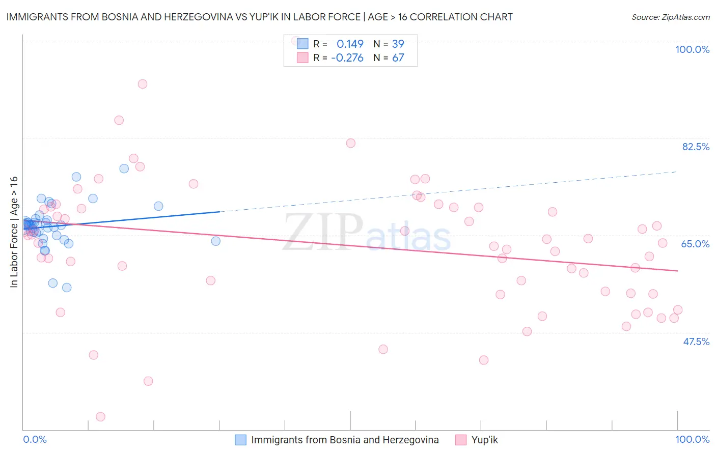Immigrants from Bosnia and Herzegovina vs Yup'ik In Labor Force | Age > 16