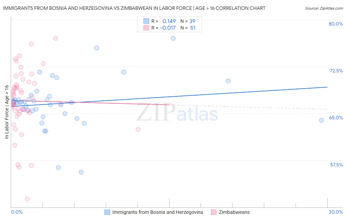 Immigrants from Bosnia and Herzegovina vs Zimbabwean In Labor Force | Age > 16