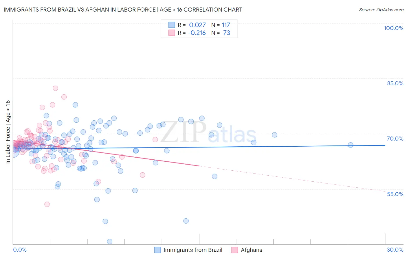 Immigrants from Brazil vs Afghan In Labor Force | Age > 16