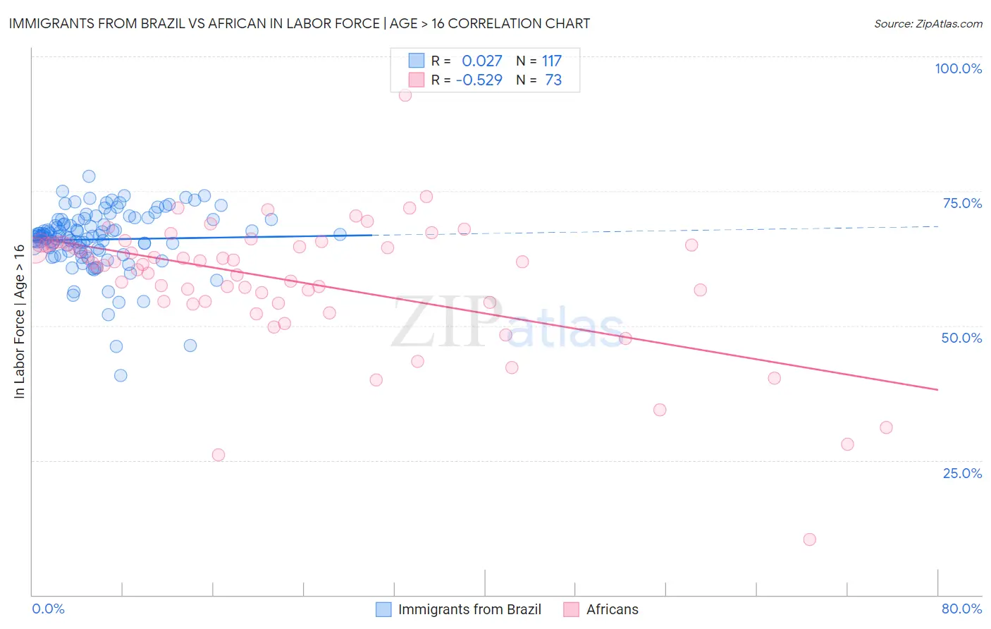 Immigrants from Brazil vs African In Labor Force | Age > 16