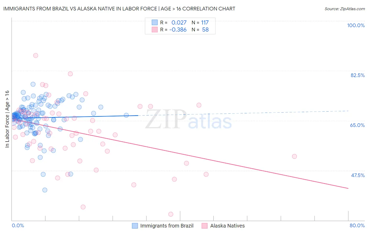 Immigrants from Brazil vs Alaska Native In Labor Force | Age > 16