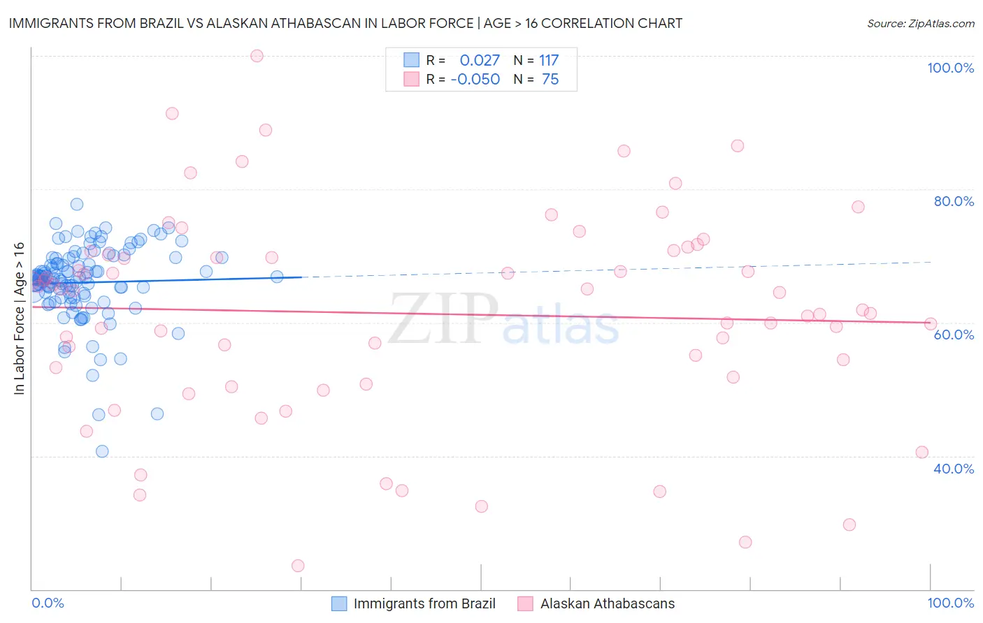 Immigrants from Brazil vs Alaskan Athabascan In Labor Force | Age > 16