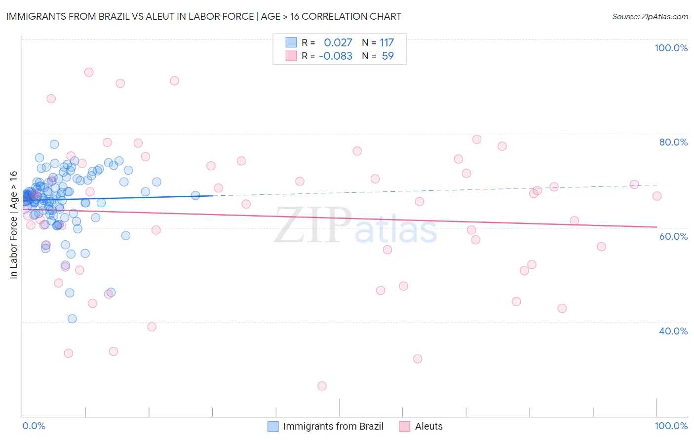 Immigrants from Brazil vs Aleut In Labor Force | Age > 16