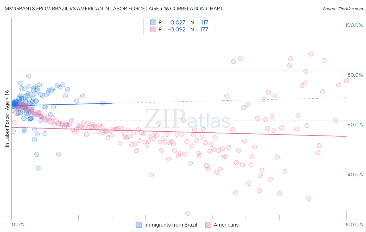 Immigrants from Brazil vs American In Labor Force | Age > 16