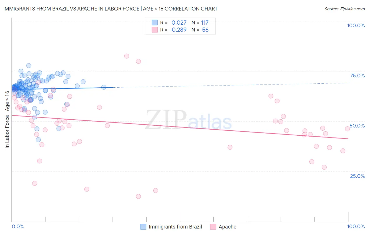 Immigrants from Brazil vs Apache In Labor Force | Age > 16