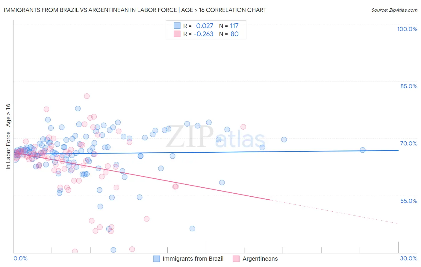 Immigrants from Brazil vs Argentinean In Labor Force | Age > 16