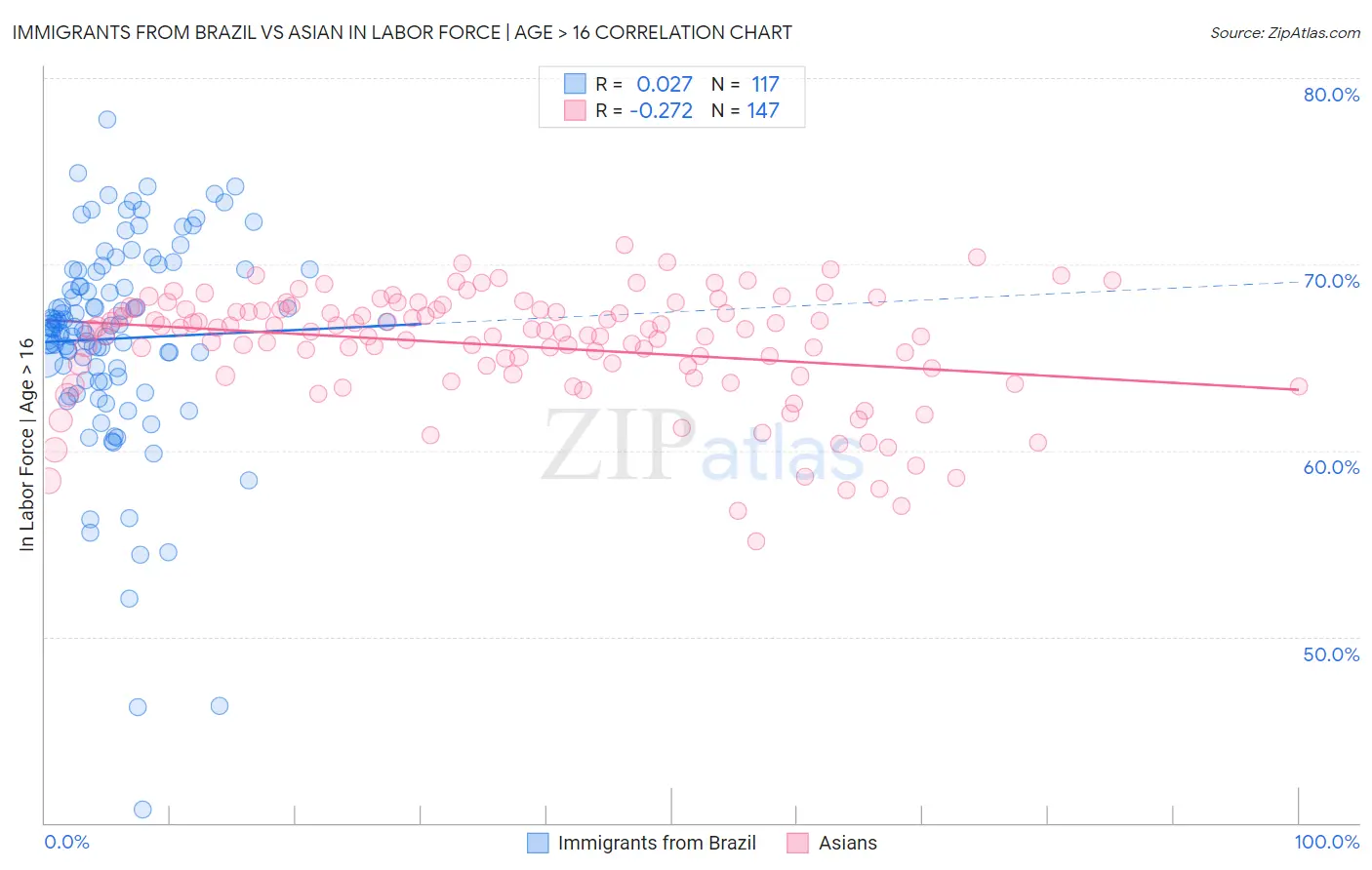 Immigrants from Brazil vs Asian In Labor Force | Age > 16