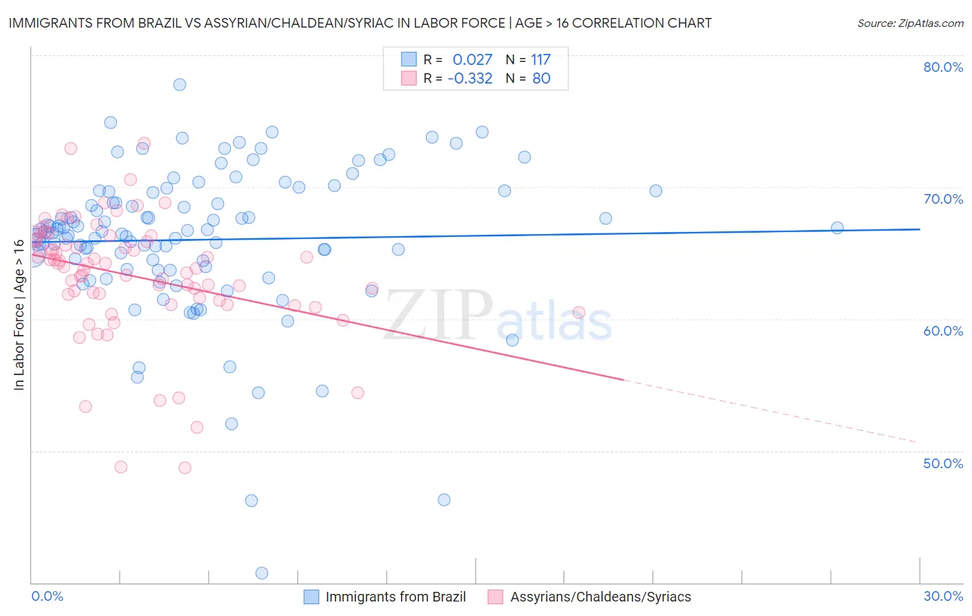 Immigrants from Brazil vs Assyrian/Chaldean/Syriac In Labor Force | Age > 16
