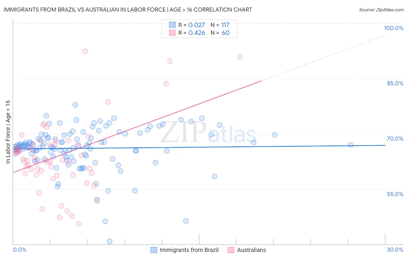 Immigrants from Brazil vs Australian In Labor Force | Age > 16