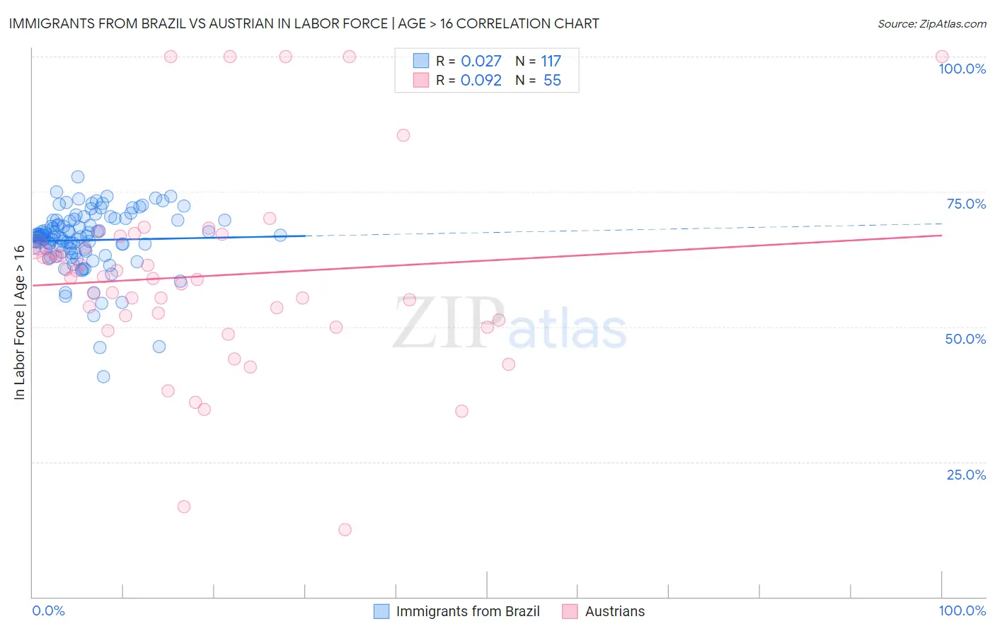 Immigrants from Brazil vs Austrian In Labor Force | Age > 16