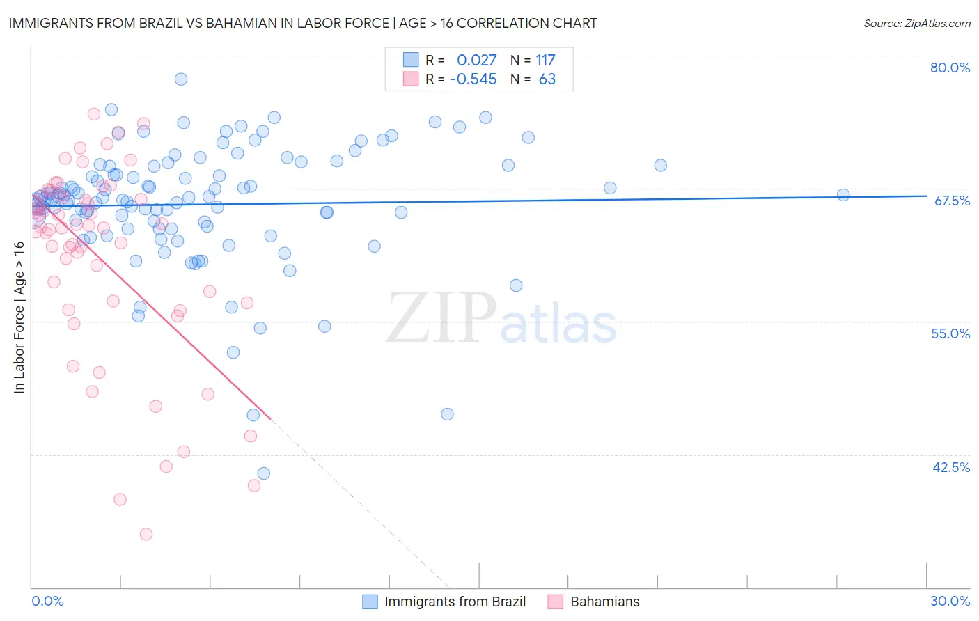 Immigrants from Brazil vs Bahamian In Labor Force | Age > 16