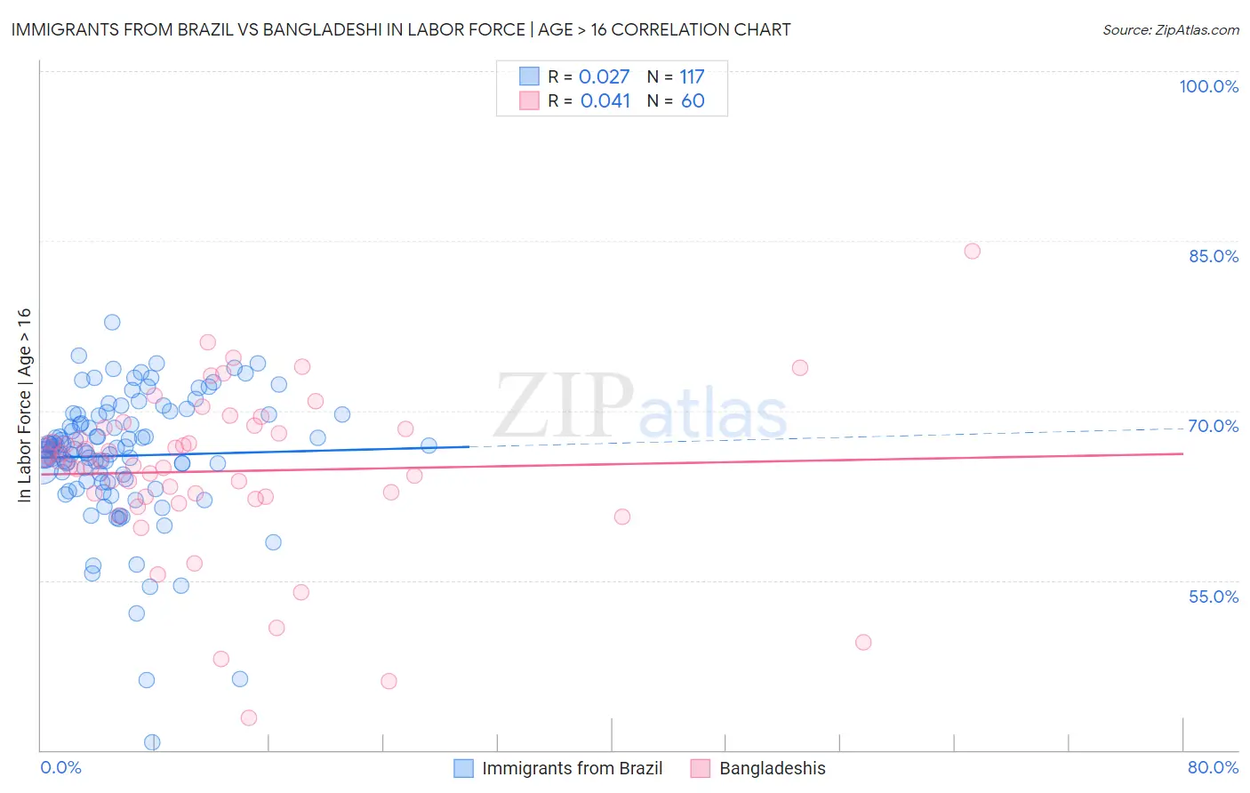 Immigrants from Brazil vs Bangladeshi In Labor Force | Age > 16