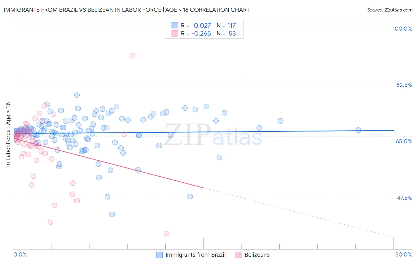 Immigrants from Brazil vs Belizean In Labor Force | Age > 16