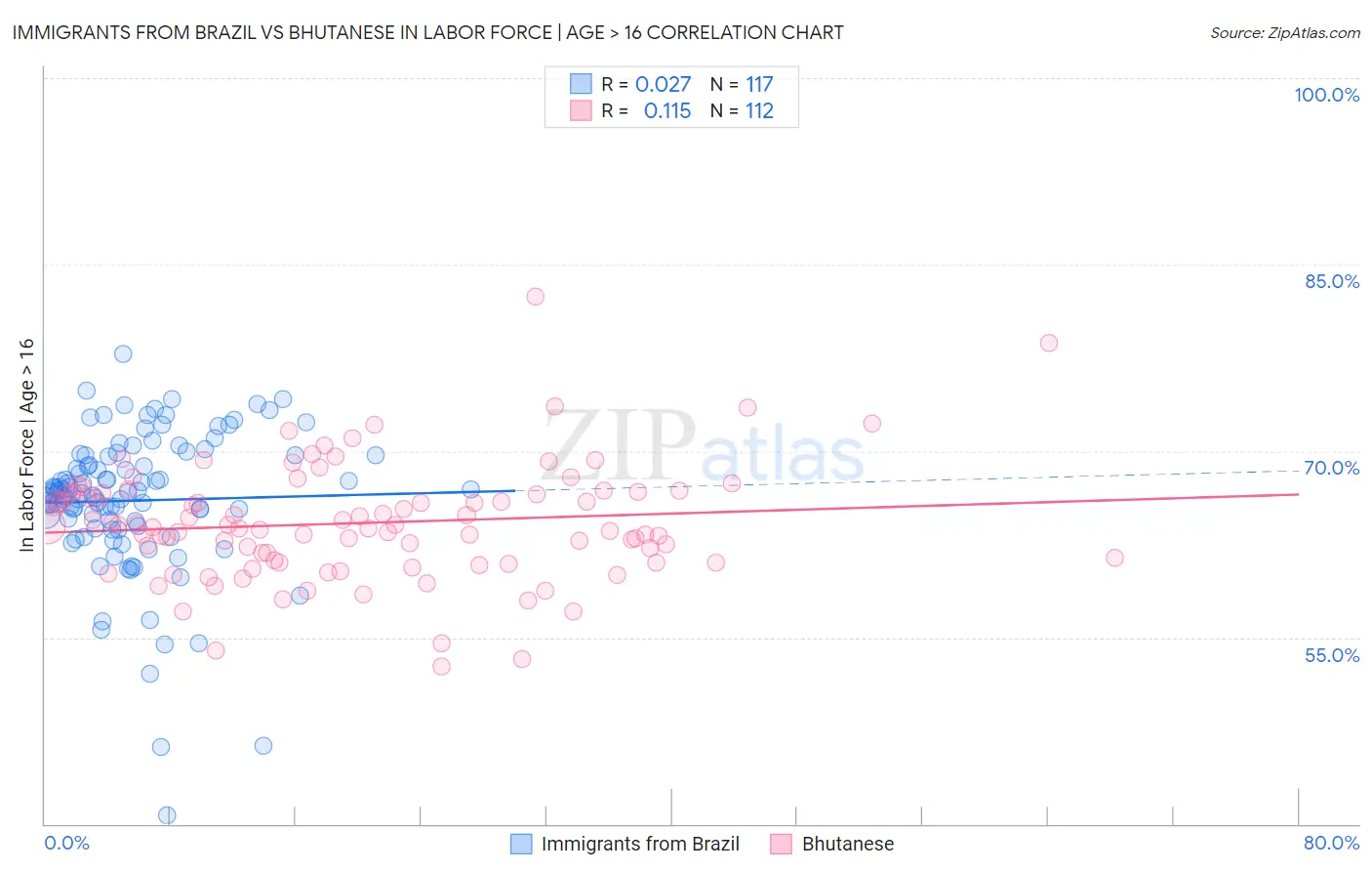 Immigrants from Brazil vs Bhutanese In Labor Force | Age > 16