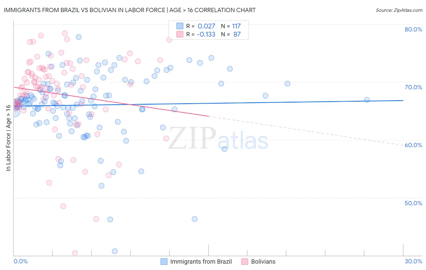 Immigrants from Brazil vs Bolivian In Labor Force | Age > 16