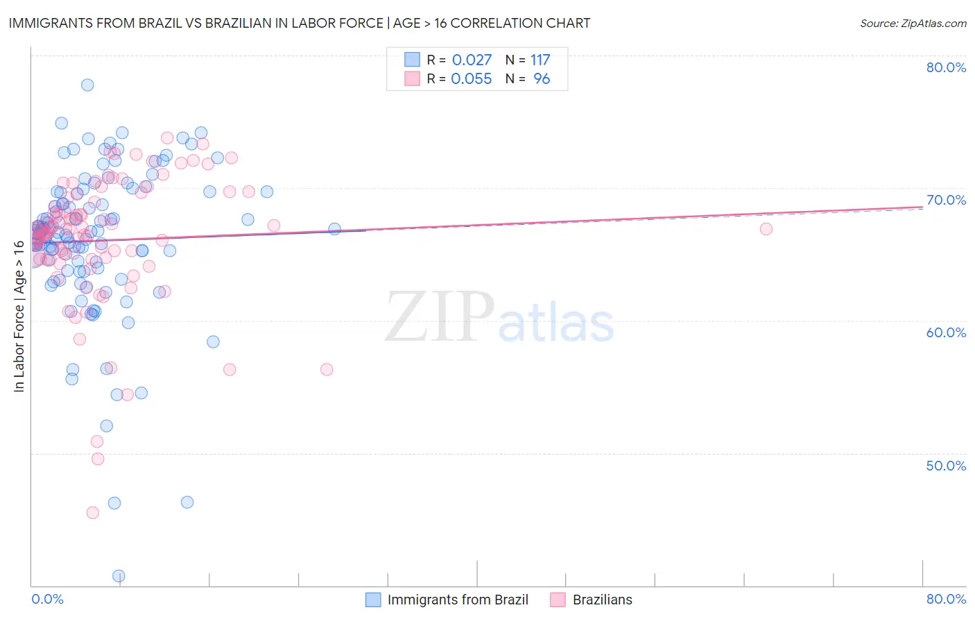 Immigrants from Brazil vs Brazilian In Labor Force | Age > 16