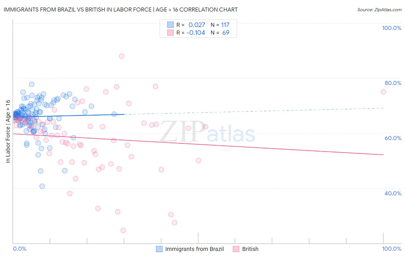 Immigrants from Brazil vs British In Labor Force | Age > 16