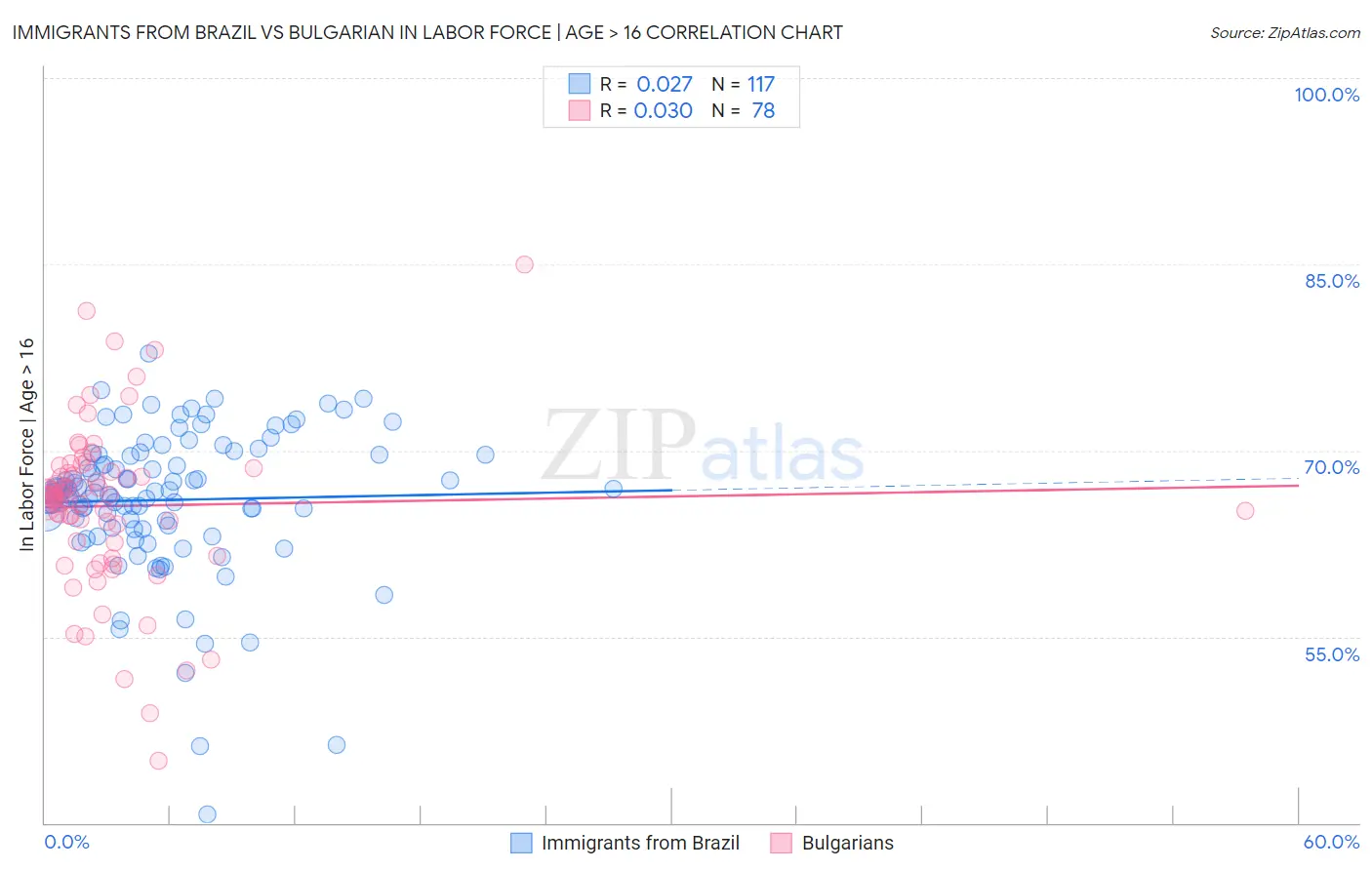 Immigrants from Brazil vs Bulgarian In Labor Force | Age > 16