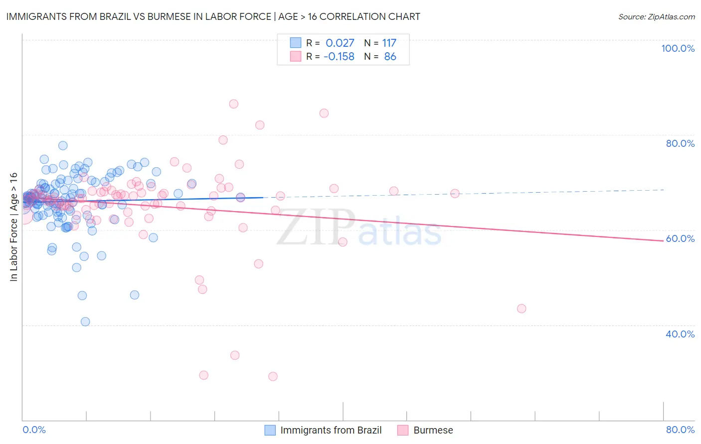Immigrants from Brazil vs Burmese In Labor Force | Age > 16