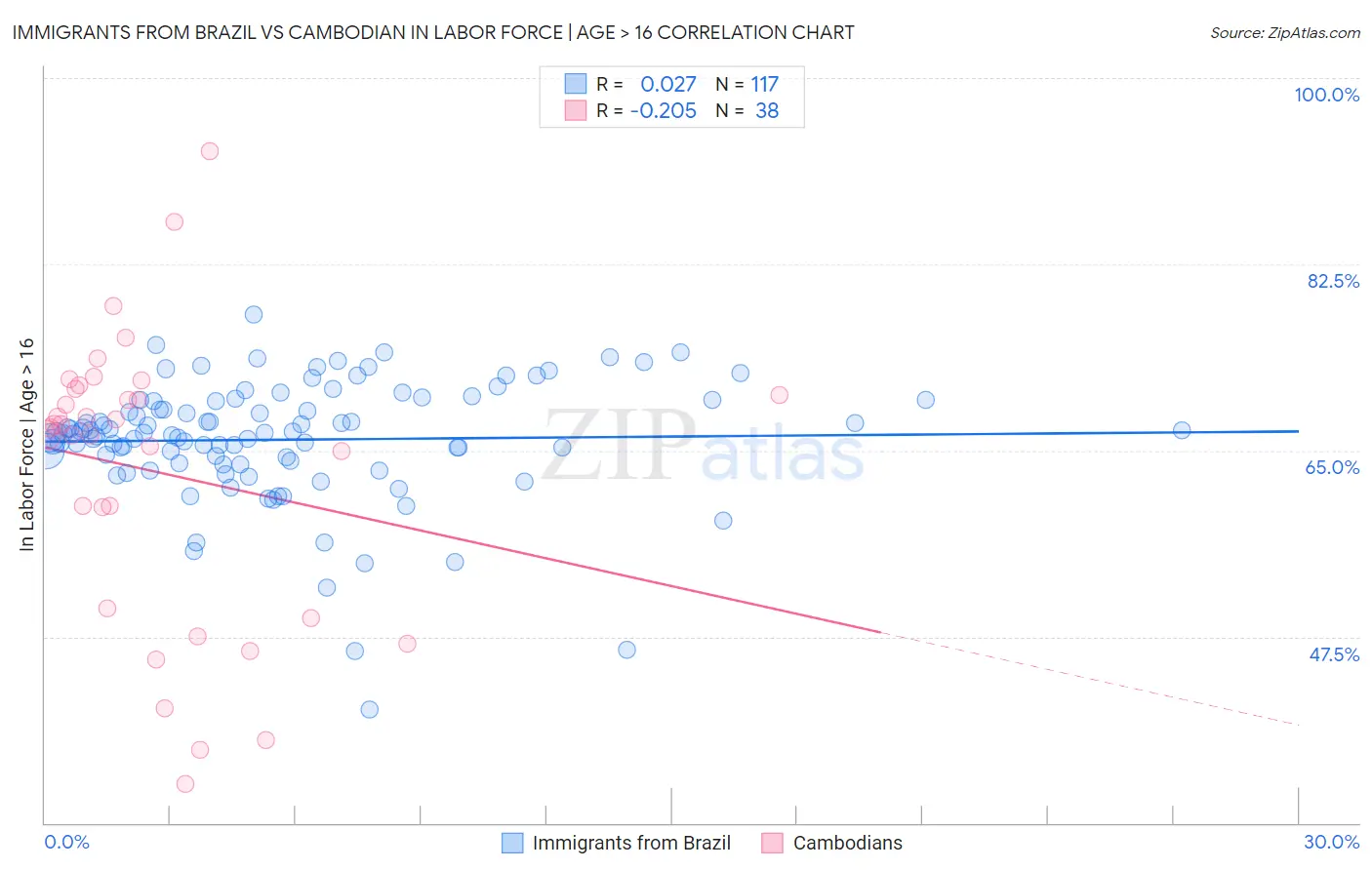 Immigrants from Brazil vs Cambodian In Labor Force | Age > 16