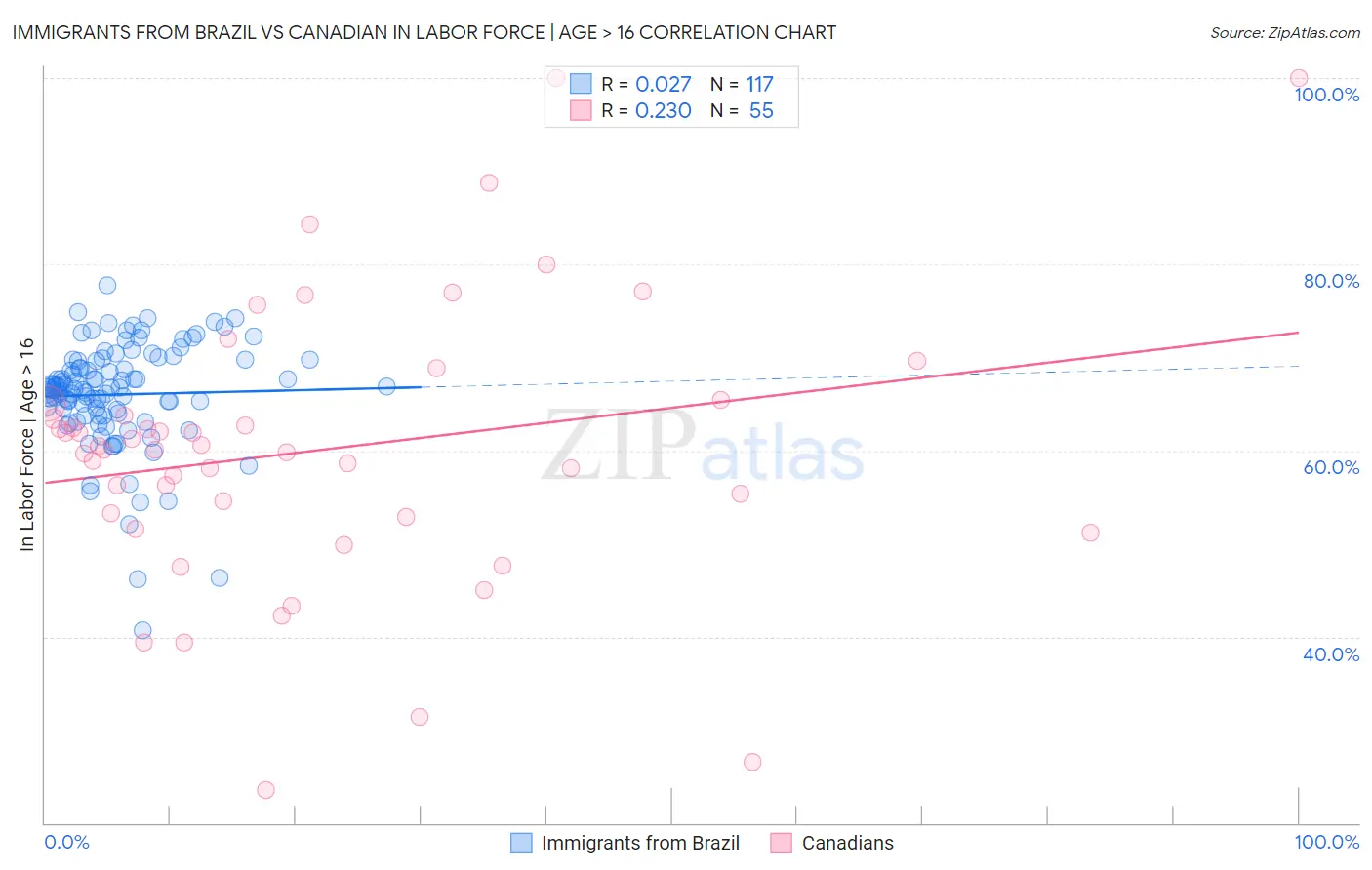 Immigrants from Brazil vs Canadian In Labor Force | Age > 16