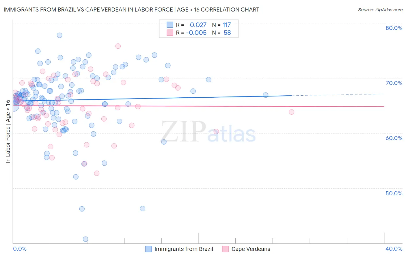 Immigrants from Brazil vs Cape Verdean In Labor Force | Age > 16