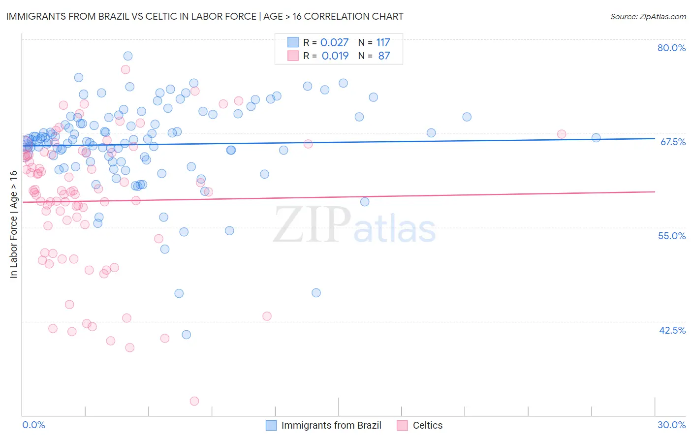 Immigrants from Brazil vs Celtic In Labor Force | Age > 16