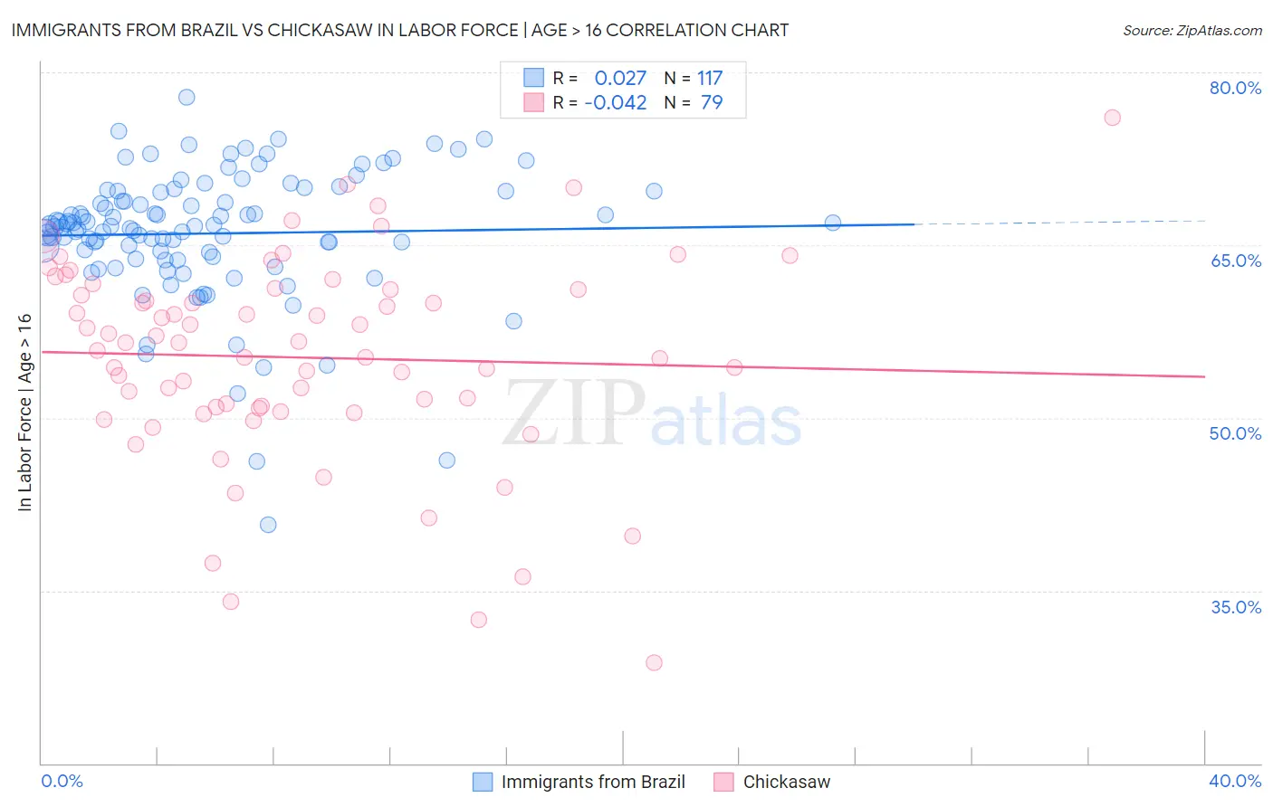 Immigrants from Brazil vs Chickasaw In Labor Force | Age > 16