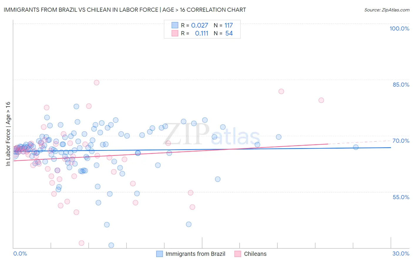 Immigrants from Brazil vs Chilean In Labor Force | Age > 16