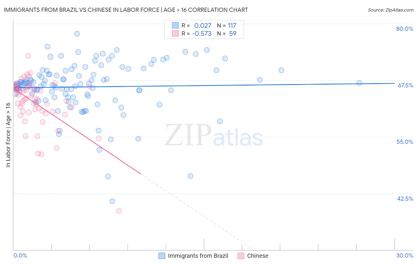 Immigrants from Brazil vs Chinese In Labor Force | Age > 16