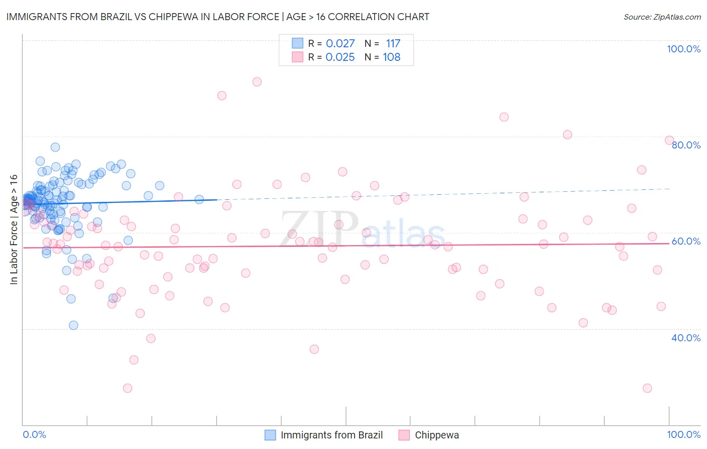 Immigrants from Brazil vs Chippewa In Labor Force | Age > 16