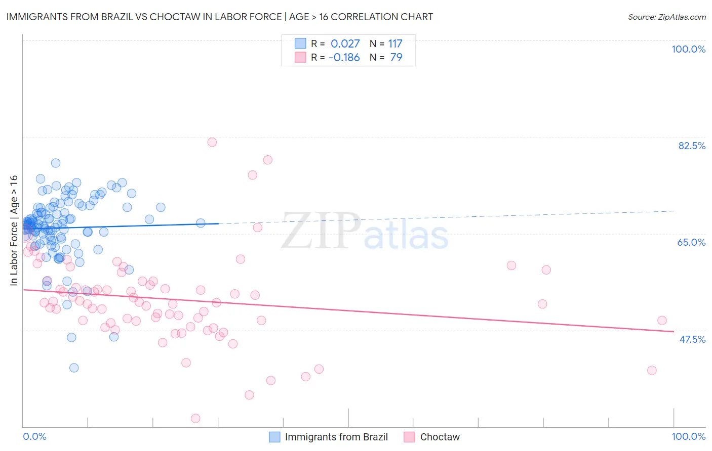 Immigrants from Brazil vs Choctaw In Labor Force | Age > 16