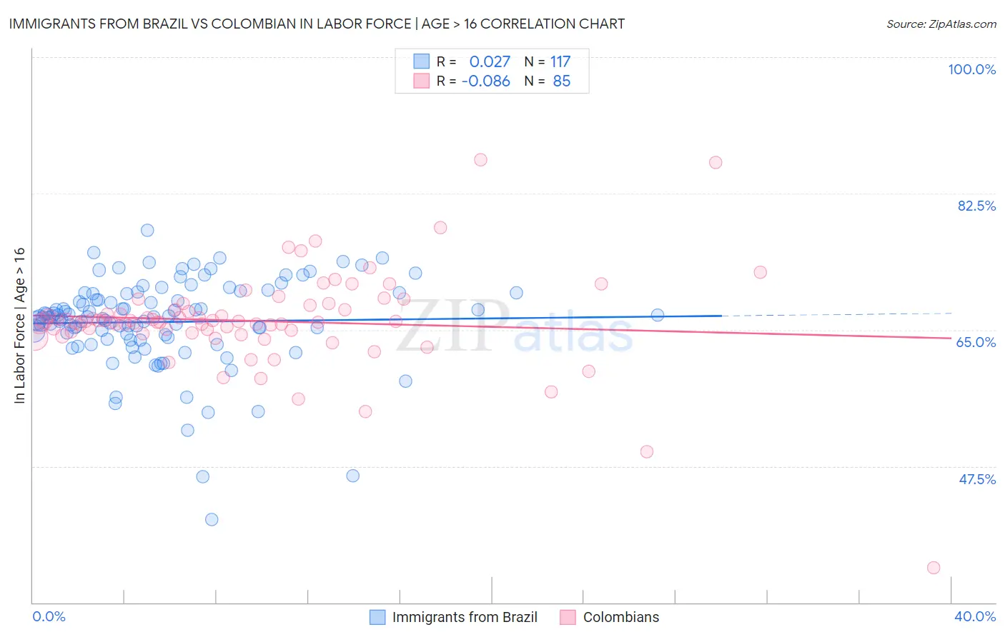 Immigrants from Brazil vs Colombian In Labor Force | Age > 16