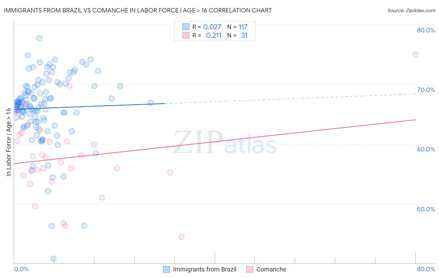 Immigrants from Brazil vs Comanche In Labor Force | Age > 16