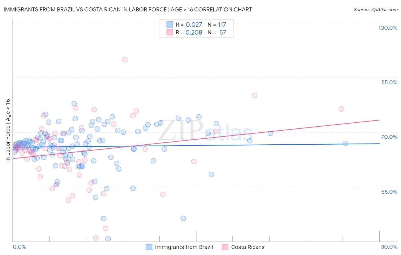Immigrants from Brazil vs Costa Rican In Labor Force | Age > 16