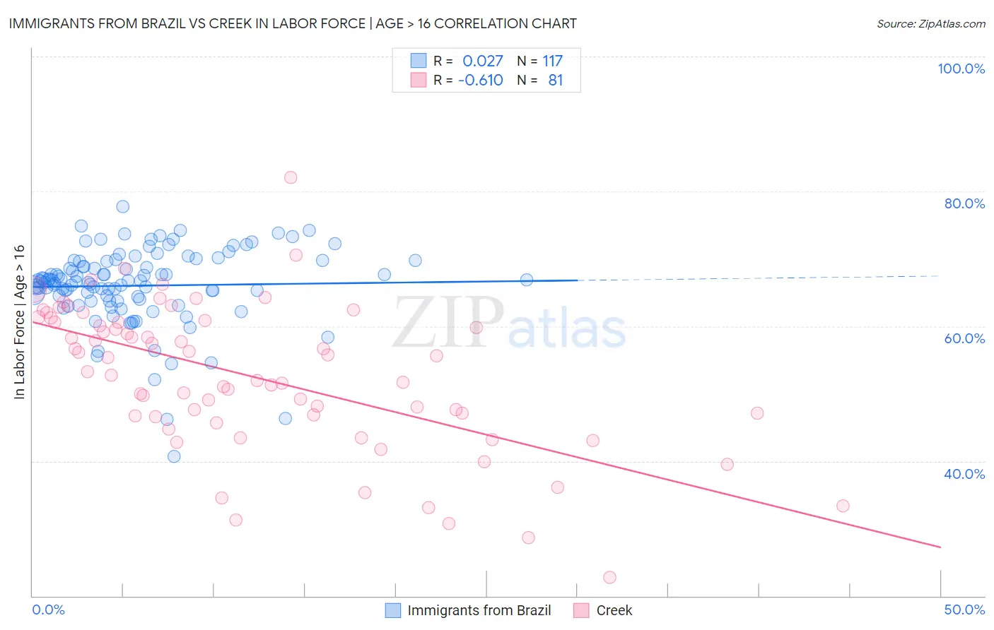 Immigrants from Brazil vs Creek In Labor Force | Age > 16