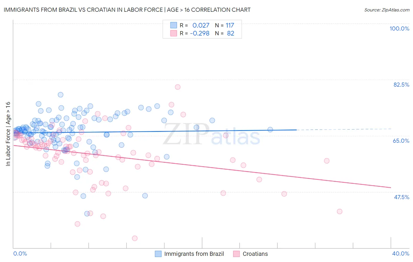 Immigrants from Brazil vs Croatian In Labor Force | Age > 16