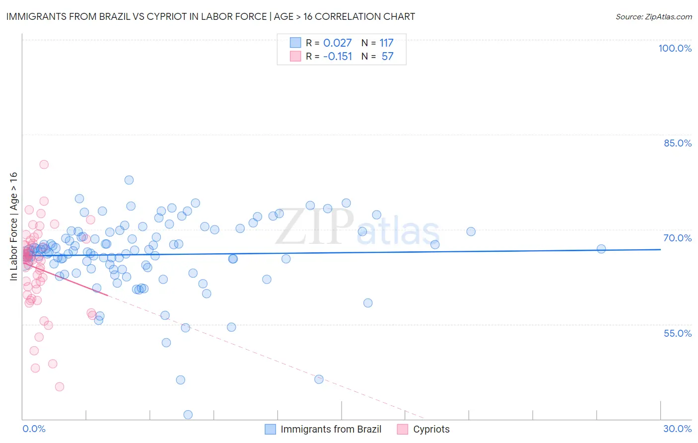 Immigrants from Brazil vs Cypriot In Labor Force | Age > 16