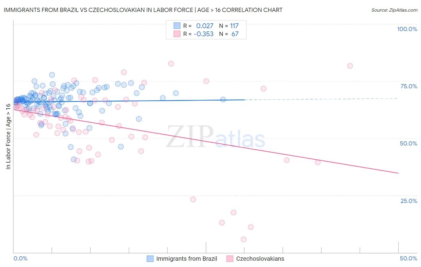 Immigrants from Brazil vs Czechoslovakian In Labor Force | Age > 16