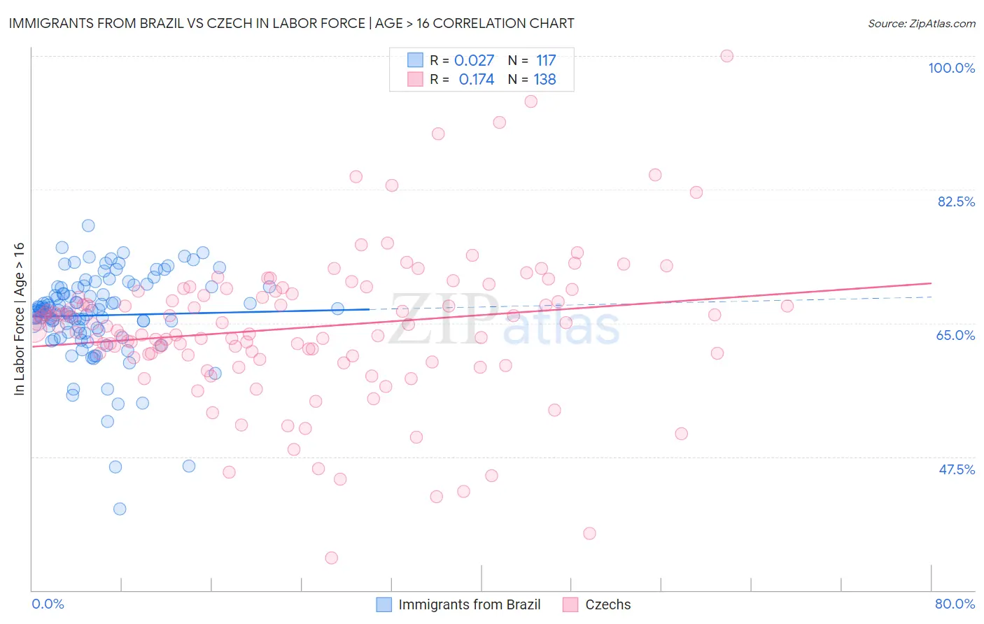 Immigrants from Brazil vs Czech In Labor Force | Age > 16
