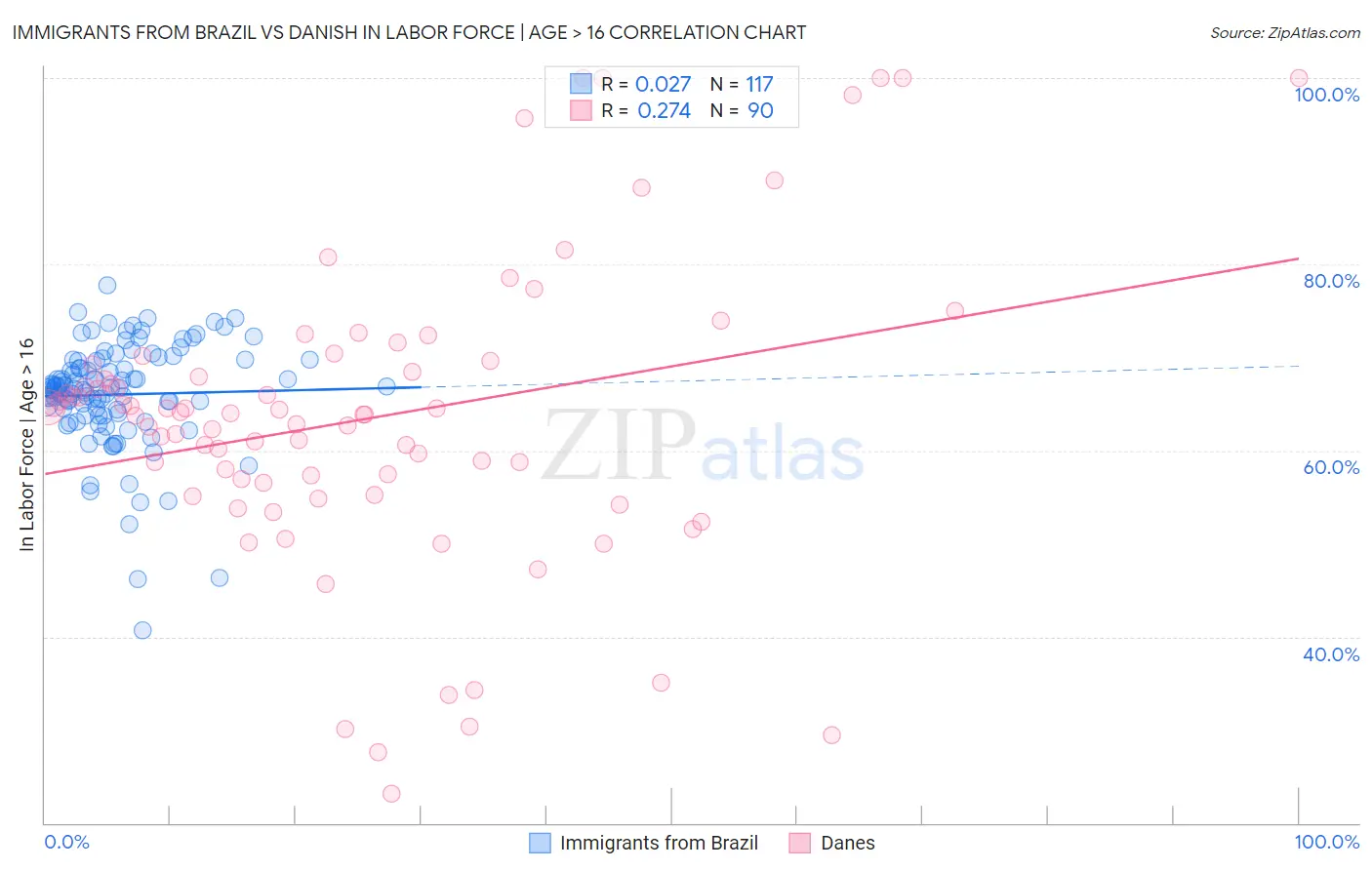 Immigrants from Brazil vs Danish In Labor Force | Age > 16
