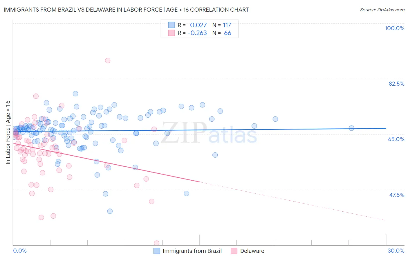 Immigrants from Brazil vs Delaware In Labor Force | Age > 16