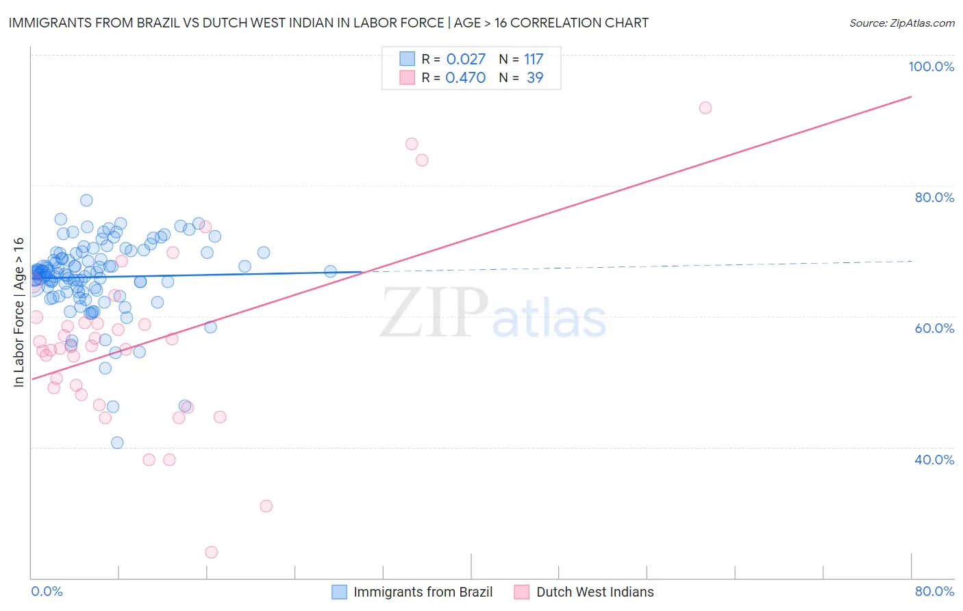 Immigrants from Brazil vs Dutch West Indian In Labor Force | Age > 16