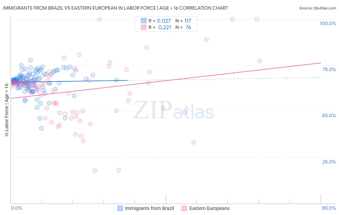 Immigrants from Brazil vs Eastern European In Labor Force | Age > 16