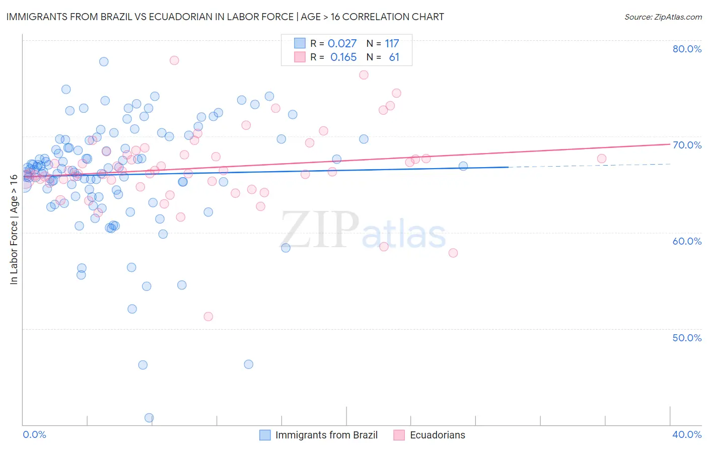 Immigrants from Brazil vs Ecuadorian In Labor Force | Age > 16